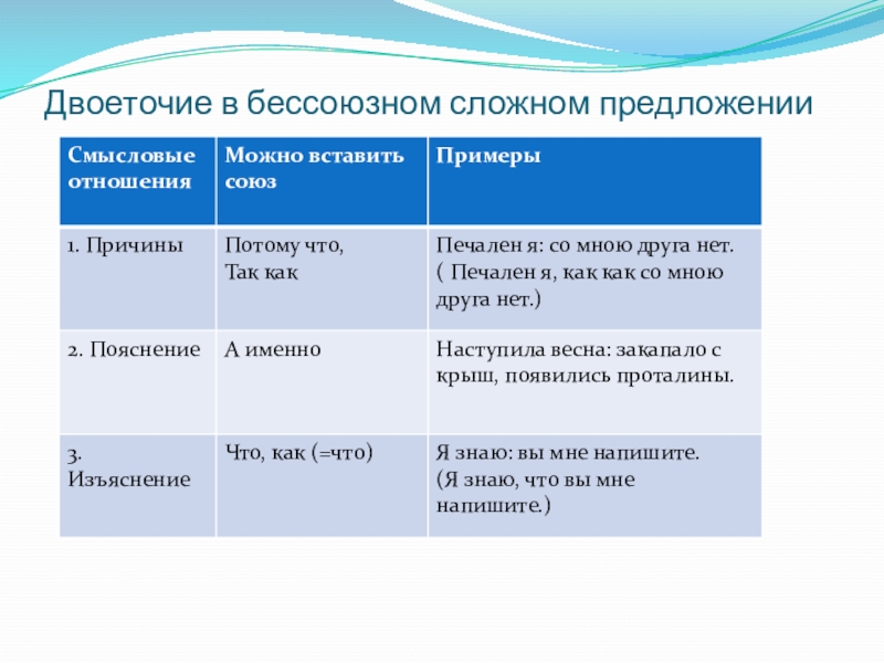 Двоеточия в бессоюзных предложениях причина примеры. Двоеточие в бессоюзном предложении 9 класс. Двоеточие в бессоюзном сложном предложении 9 класс. Средства связи в бессоюзном сложном предложении. Бессоюзные сложные предложения 9 класс.