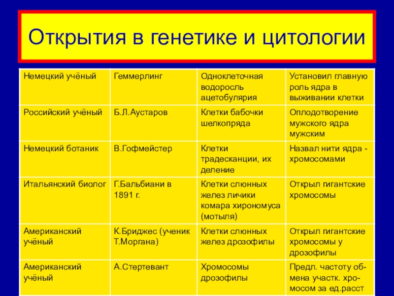 Фамилии генетика. Таблица открытий в области генетики. Открытия в генетике. Генетика открытия ученых. Ученые генетики и их открытия.