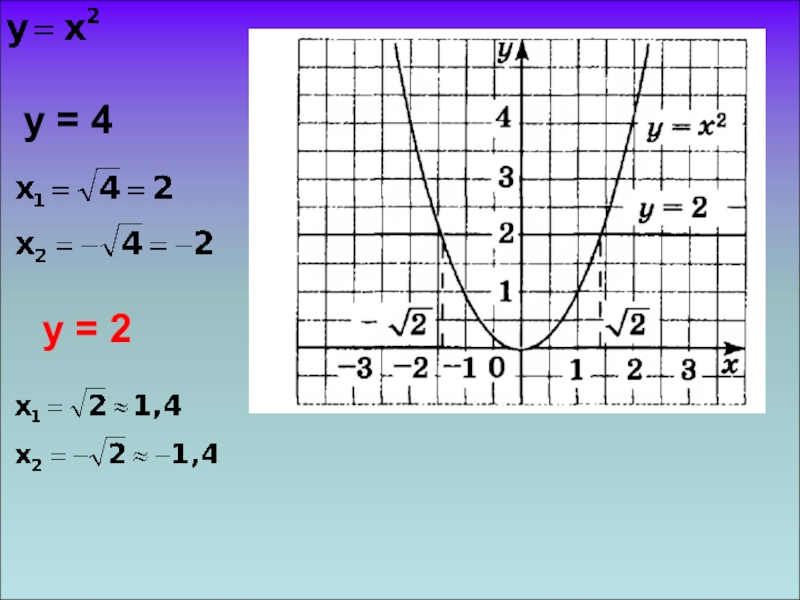 Икс квадрат равно 2 икс. Решение уравнения х в квадрате равно а. Уравнение - х+yв квадрате. Уравнение вида х в квадрате равно а. Уравнение с х в квадрате.