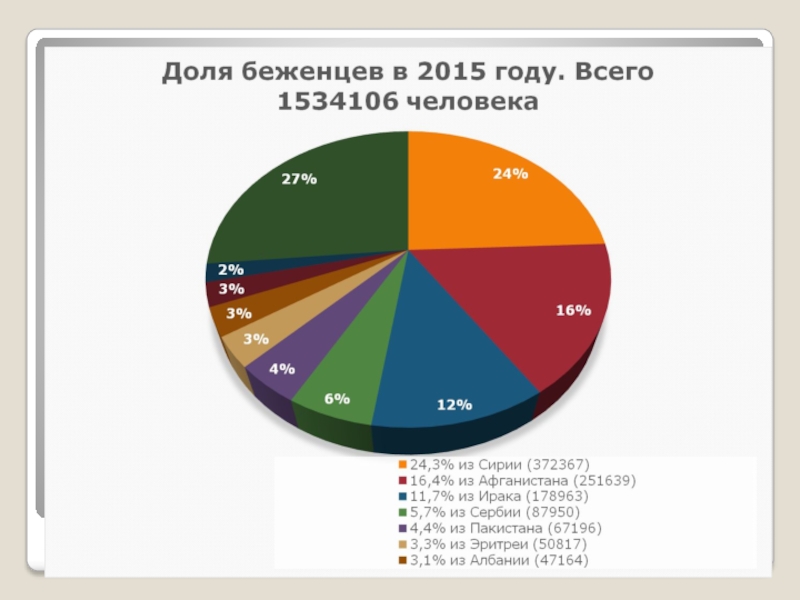 Проект беженцы и вынужденные переселенцы как социально политическая проблема