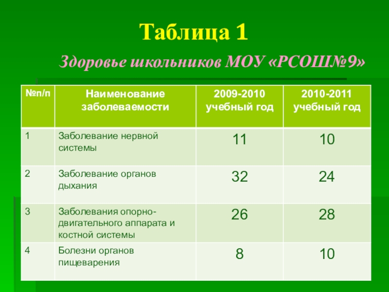 Таблица здоровья. Таблица здоровья школьника. Группа здоровья школьников таблица. Таблицы по здоровью для начальной школы. Таблица по здоровью человека.