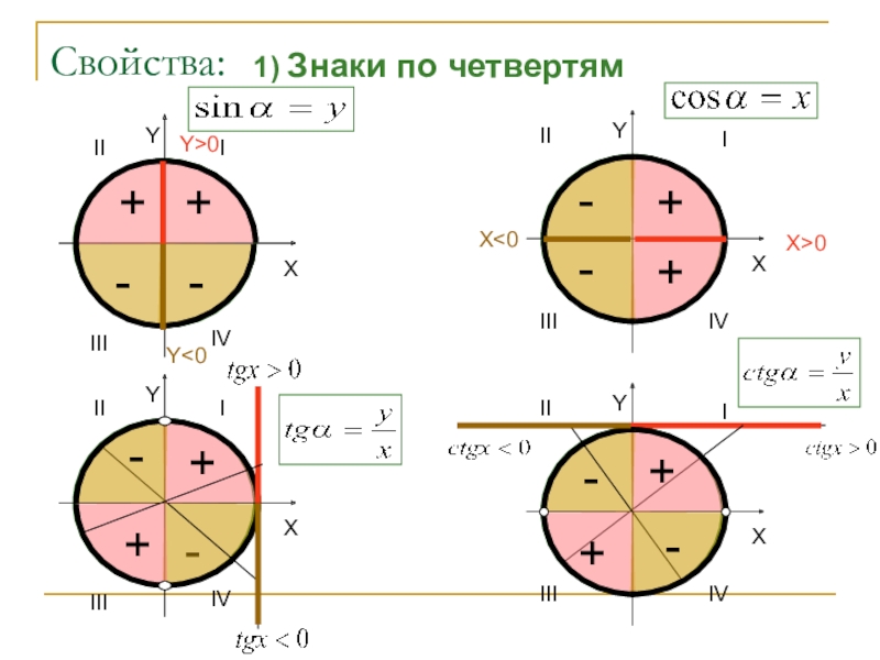 Синус косинус тангенс окружность знаки. Тригонометрический круг по четвертям. Знаки тригонометрических функций по четвертям. Четверти окружности в тригонометрии знаки. Знаки тригонометрических функций на окружности.