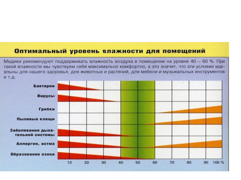 Оптимальные помещения. Оптимальный уровень влажности для ребёнка.