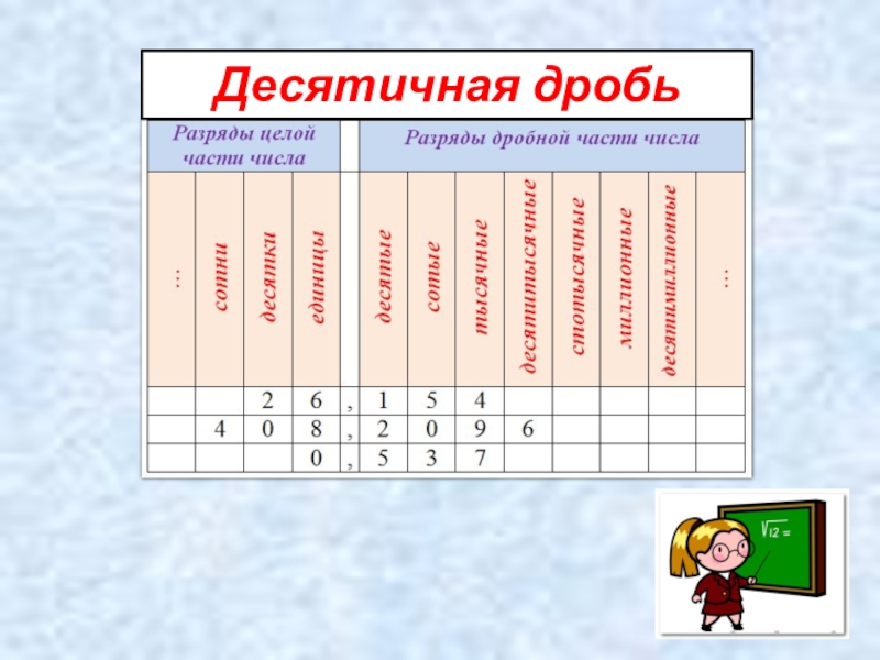 Таблица десятичных дробей 5 класс. Разряды десятичных дробей таблица. Таблица разрядов математика 5 класс десятичные дроби. Таблица разрядов десятичных дробей 6 класс. Разряды 5 класс математика десятичные дроби.