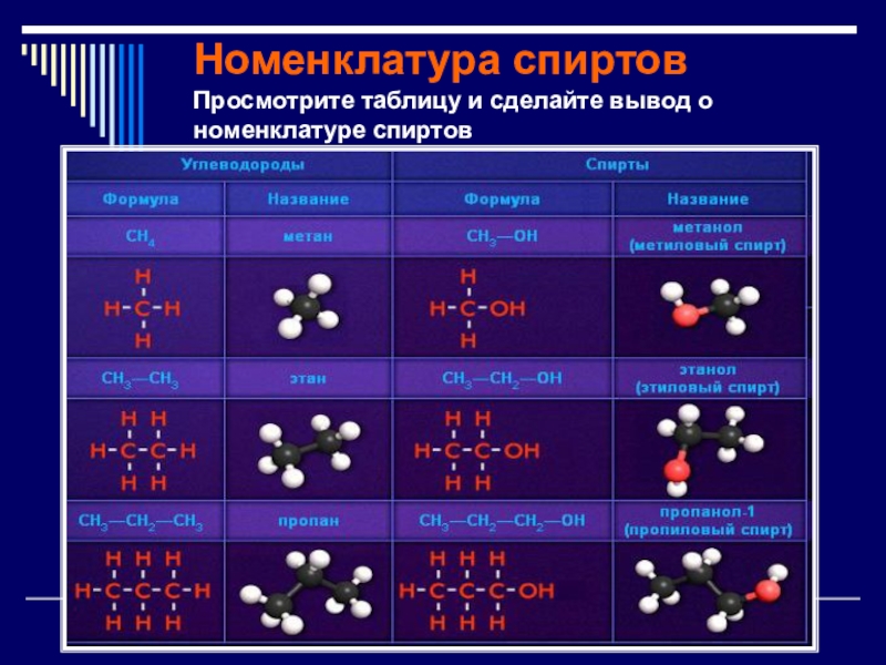 Презентация по химии 9 класс спирты рудзитис