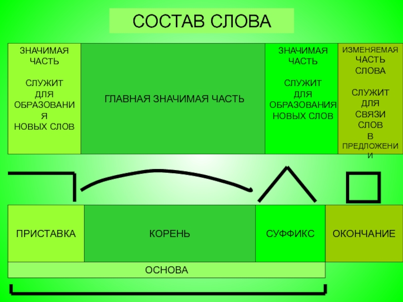 4 класс презентация состав слова значимые части слова школа россии