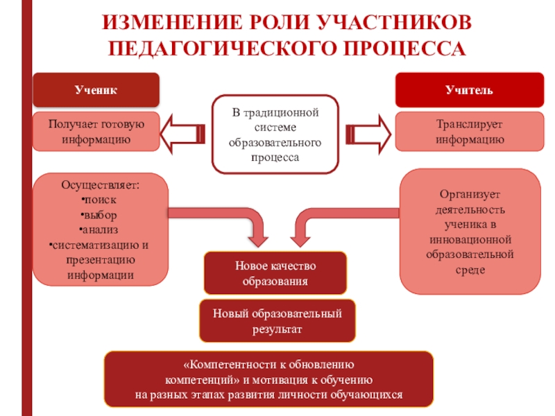 Участники образовательного процесса. Участники педагогического процесса. Роль участников образовательного процесса. Роли участников учебно-воспитательного процесса регулируются.