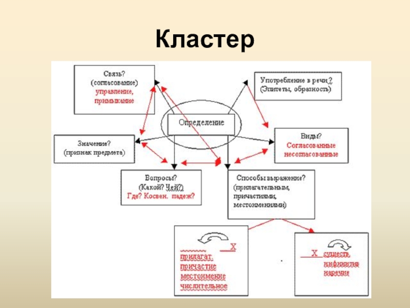 Какой кластер. Кластер определение. Кластер по определению. Кластер на тему определение. Кластер определение 8 класс.