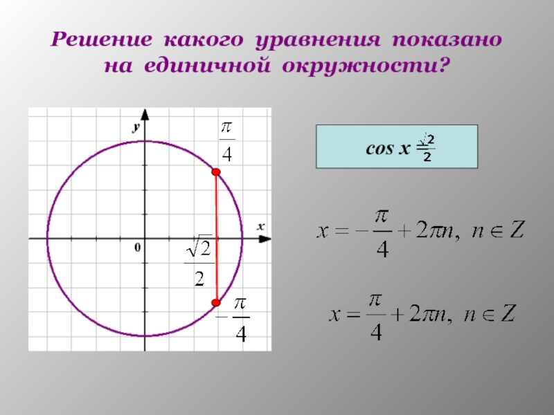 Решение какого уравнения показано на единичной окружности?cos x =