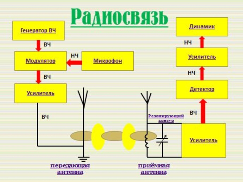 Принципы радиосвязи и телевидения презентация