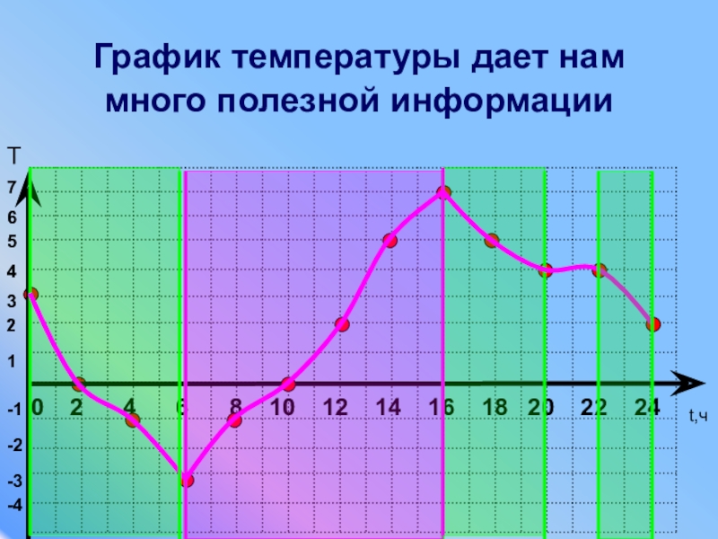 На рисунке представлен график температуры воздуха с 0 до 12 часов дня