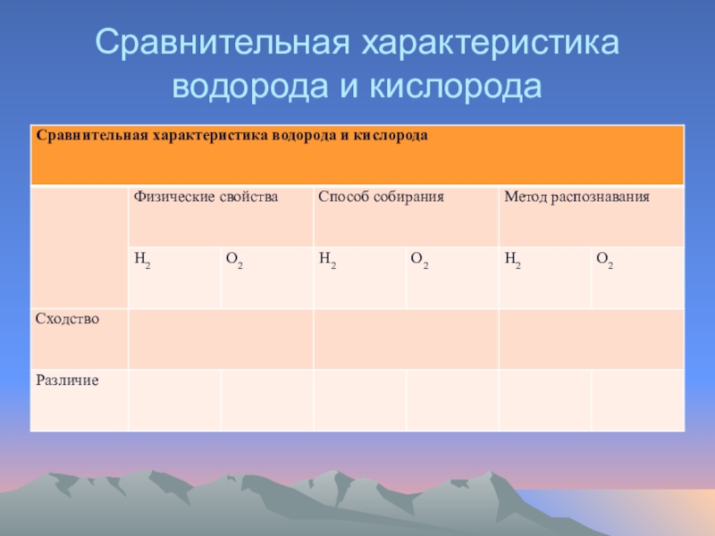 Свойства водорода кислорода