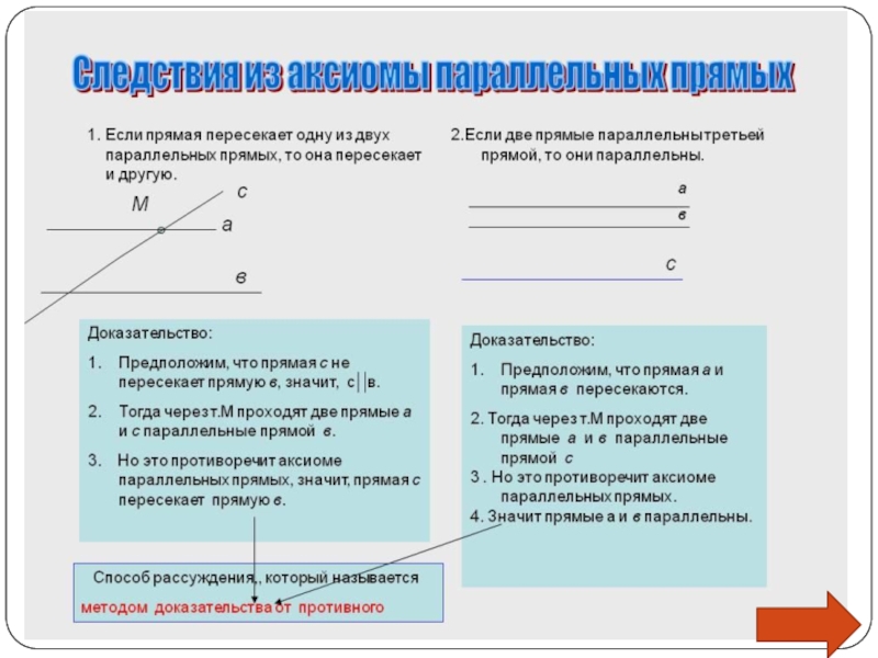 Презентация об аксиомах геометрии