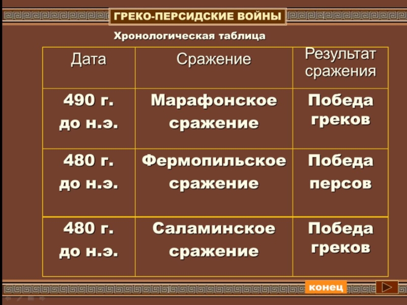 Вспомните главное сражение греков