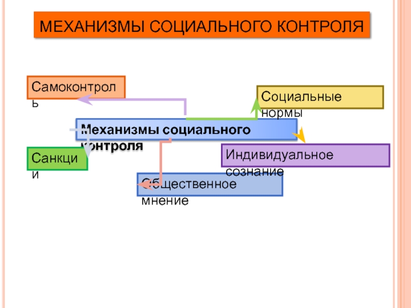 План по теме соц контроль