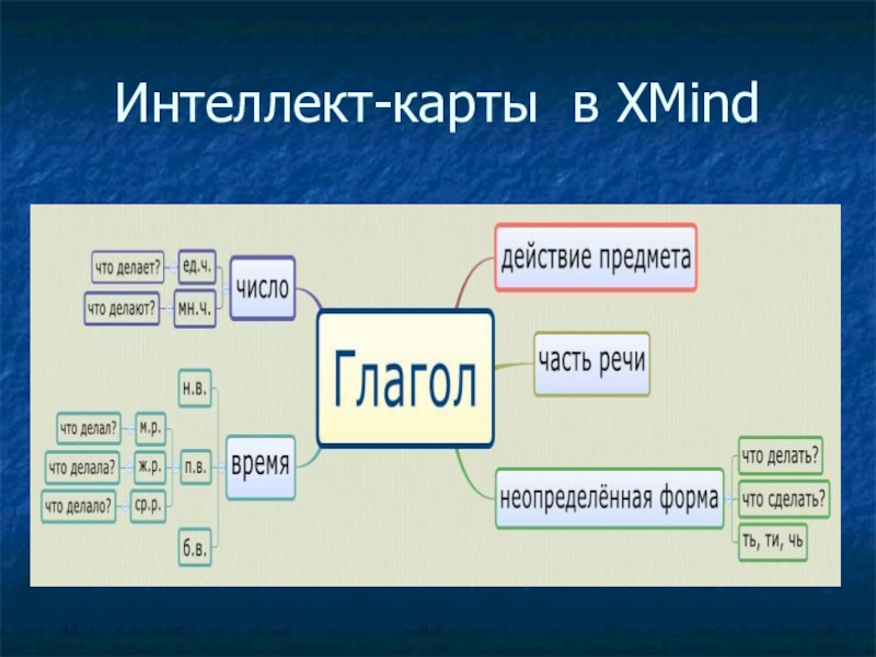 Интеллект карта по теме глагол 6 класс