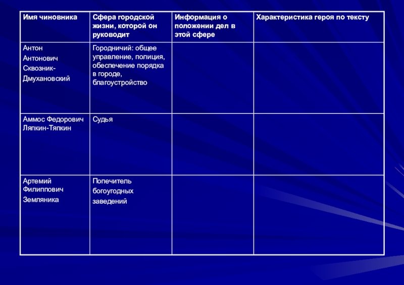 Ревизор 4 действие. Таблица о чиновниках уездного города Ревизор Гоголь. Характеристика чиновников уездного города в комедии Ревизор таблица. Таблица чиновники в комедии Гоголя Ревизор. Чиновники в комедии Ревизор Тадоица.