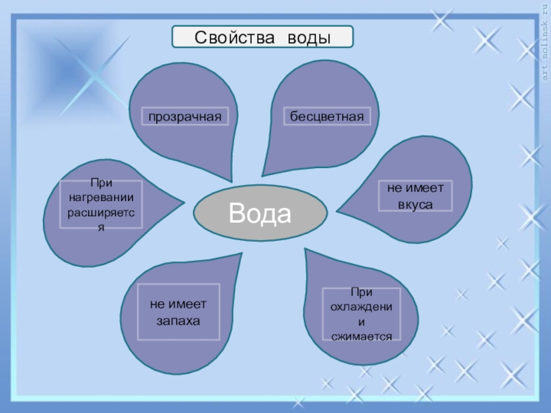 Жизнь 4 класса. Кластеры воды. Кластер на тему вода. Кластер свойства воды. Кластер воды по химии.