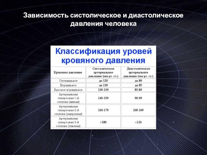 Систолическое давление и диастолическое давление что это такое. От чего зависит диастолическое давление. Систолическое давление зависит от.