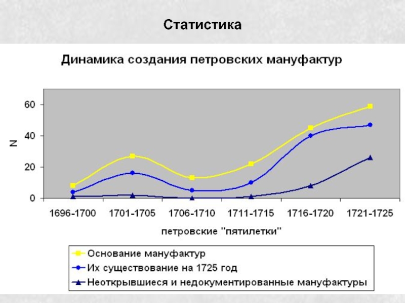 Диаграммы петр 1