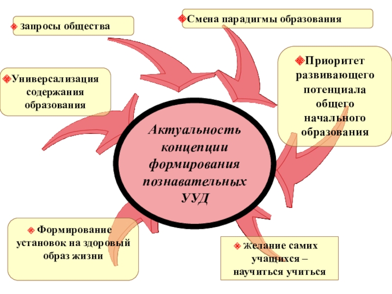 Смена общества. Смена образовательных парадигм. Культурная парадигма образования. Парадигма начального образования.. Смена парадигмы воспитания.