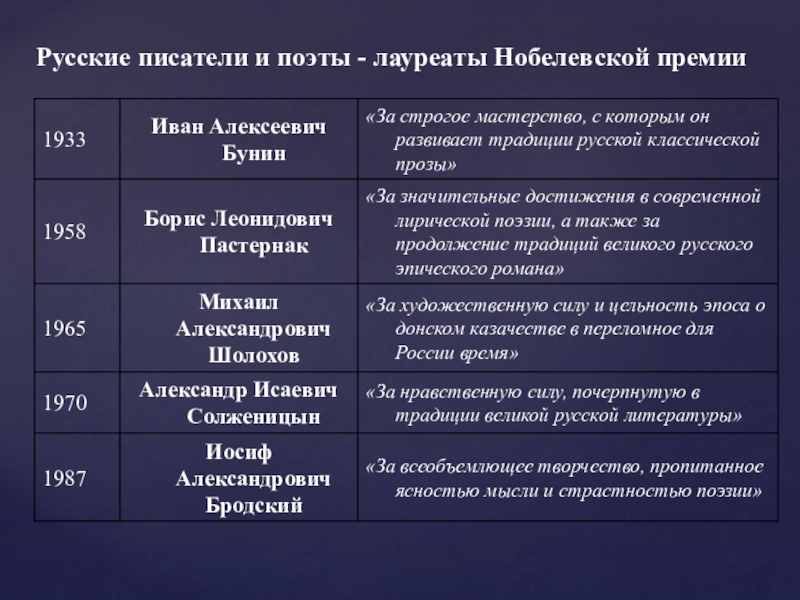 Русские писатели лауреаты нобелевской премии по литературе проект 9 класс