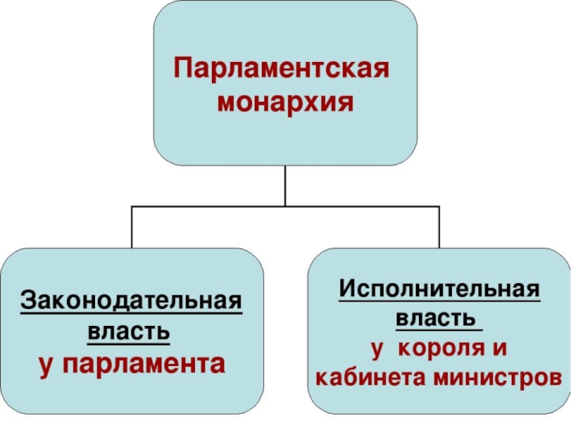 Почему англия парламентская монархия. Парламентская монархия. Парламентская монархия это в истории. Парламентская монархия это кратко. Черты парламентарной монархии.