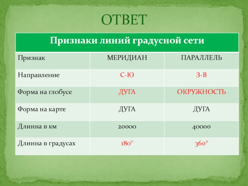 Ответ признаки. Признаки линий градусной сети таблица. Признаки линий градусной сетки. Таблица линии градусной сетки. Особенности параллелей и меридианов.