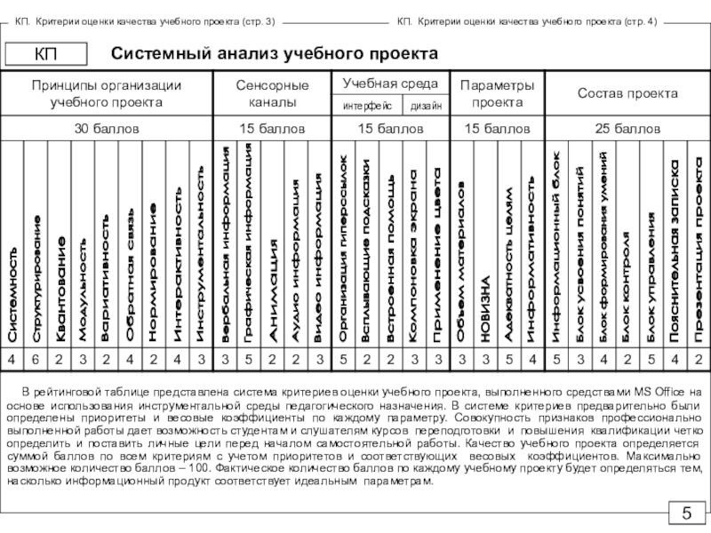 Анализ учебный проект. Критерии оценки дистанционного курса. Оценка качества методической работы.