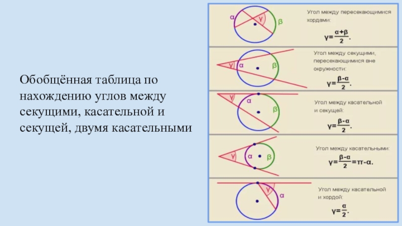 Касательные вписанной окружности. Угол между секущей и хордой. Угол между касательной хордой секущими. Теорема угол между касательной и секущей. Углы между хордами касательными и секущими задачи.