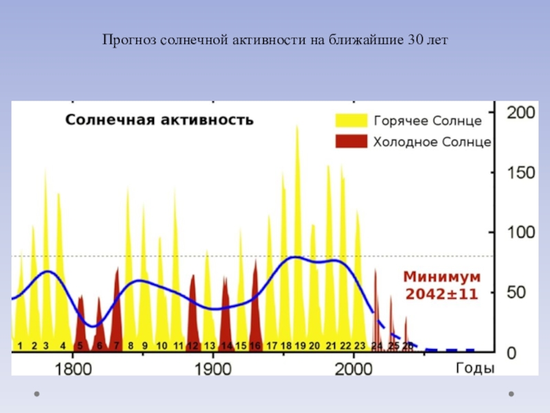 Период солнца. Изменение солнечной активности. Период изменения солнечной активности. Характеристика солнечной активности. График влияния солнечной активности.