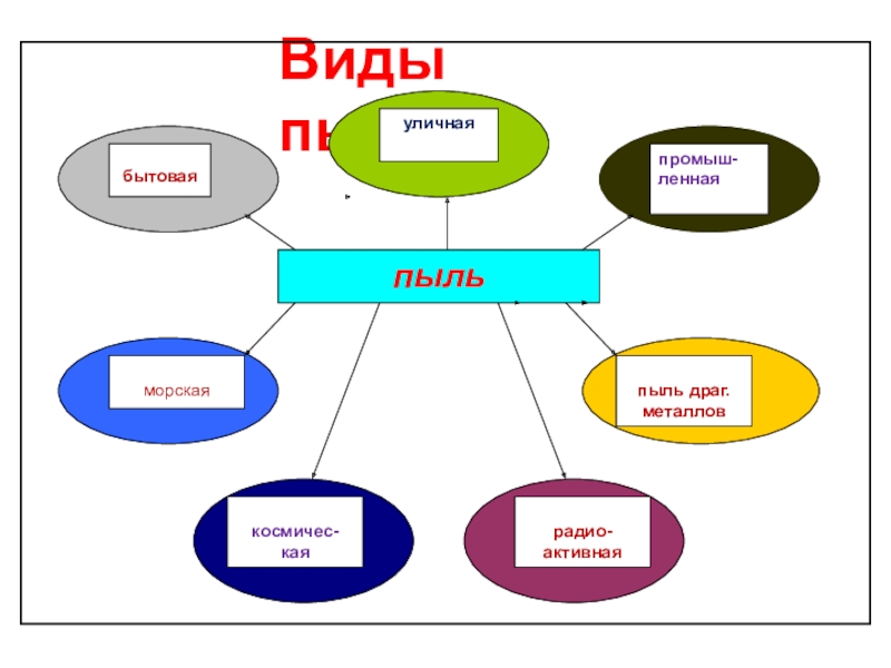 Виды пыли. Классификация домашней пыли. Классификация видов пыли (схема).. Состав пыли схема.