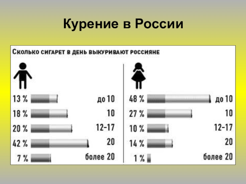 Сколько в мир сигарет. Диаграмма курильщиков в России. Статистика курящих. Статистика курения в России. Статмстика курения в Росси.
