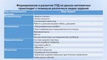 Презентация для выступления на педсовете на тему Развитие УУД на уроках математики в основной школе
