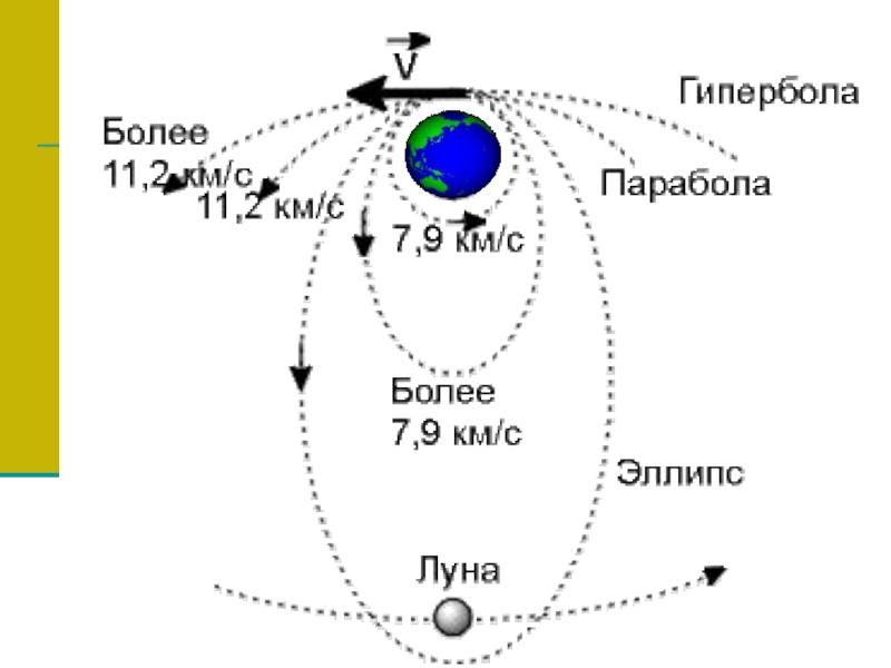 Первая космическая орбита. Вторая Космическая скорость Траектория движения. Вторая Космическая скорость схема. Траектории космических скоростей. Зависимость формы орбиты от начальной скорости.