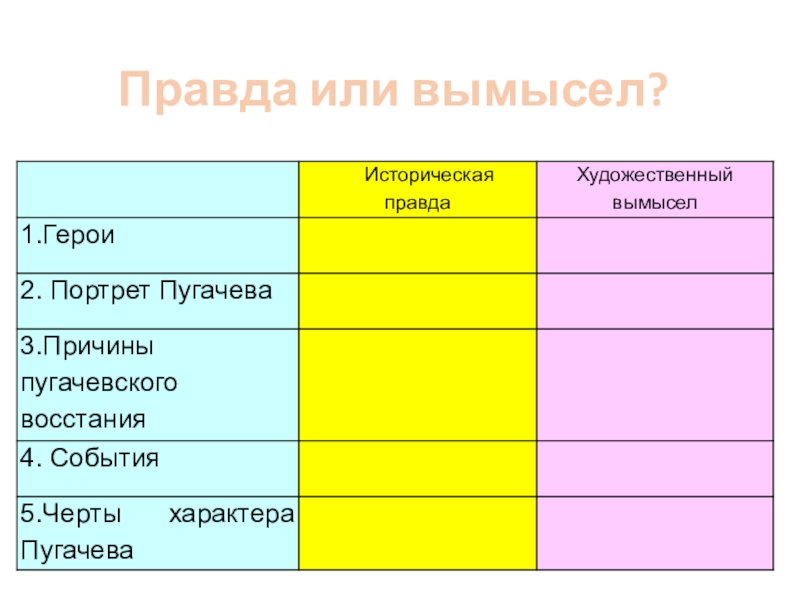 Герои капитанской дочки историческая правда художественный вымысел