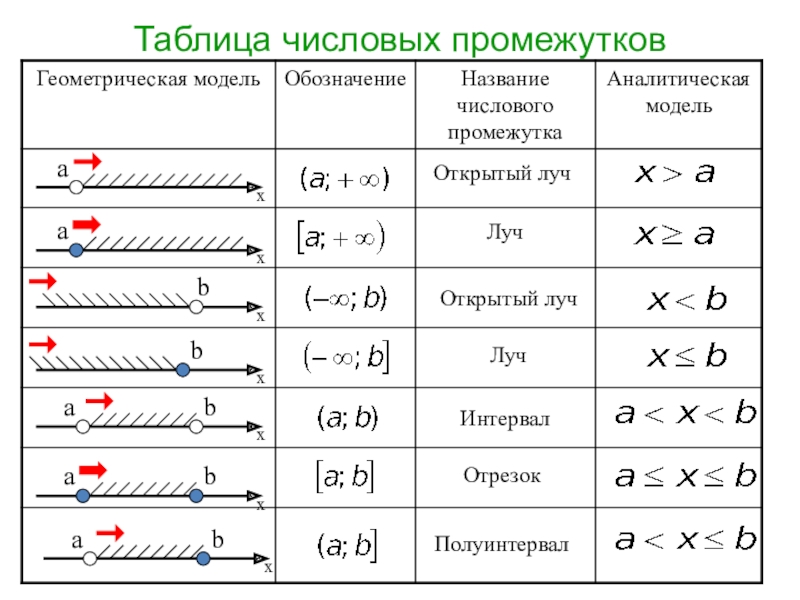 Алгебра 8 числовые промежутки презентация