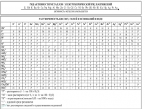 Презентация на тема Химические свойства оксидов и оснований