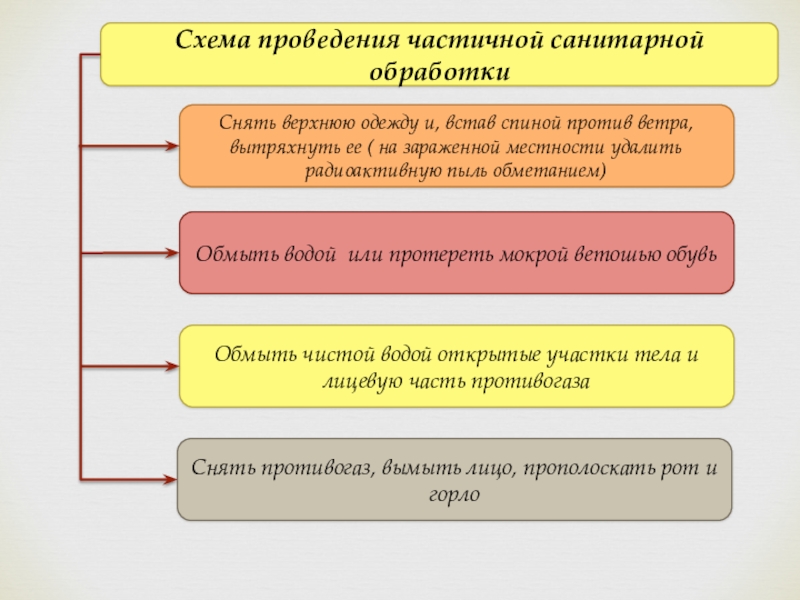 Рсчс презентация по обж 10 класс