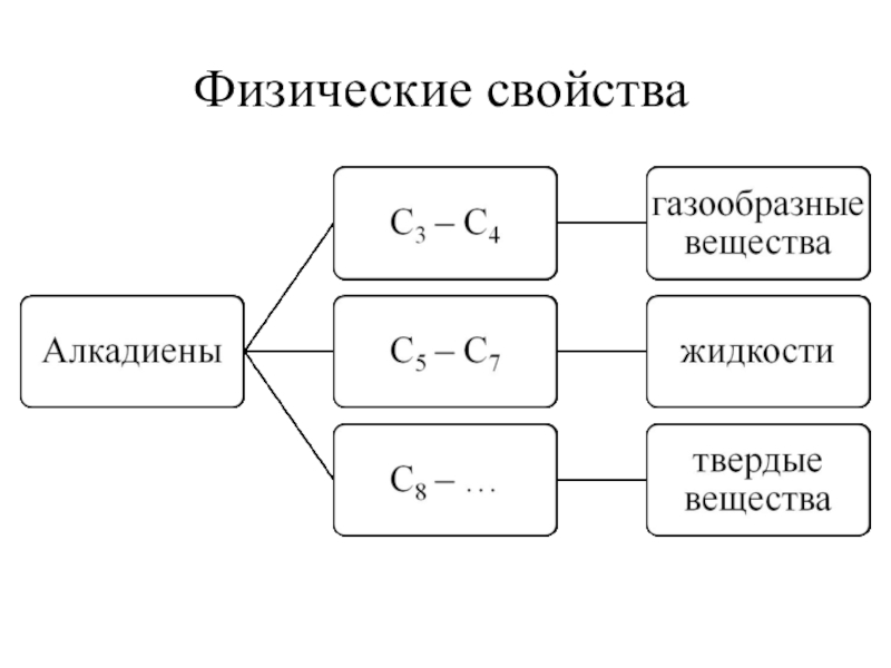 Алкадиены физические. Физические свойства алкадиены 10 класс. Физические свойства алкадиенов 10 класс. Физические свойства алкадиенов 10 класс таблица. Физические свойства алкадиенов таблица.