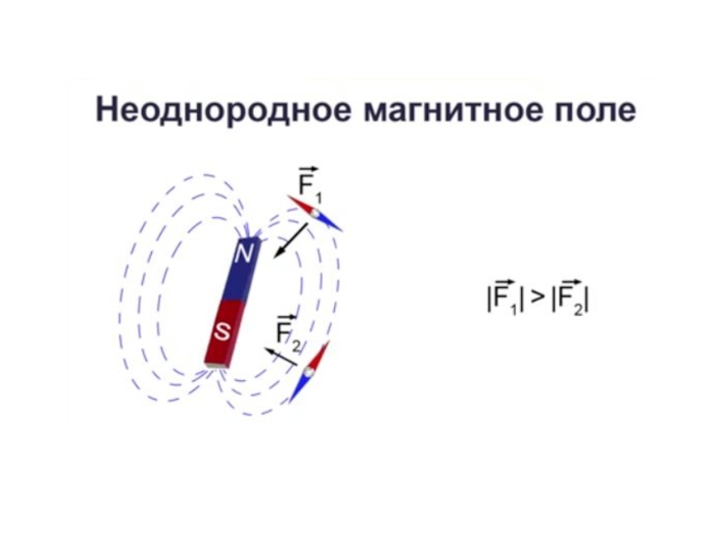 Однородные неоднородные магнитные поля кратко. Направление магнитного поля. Неоднородное магнитное поле. Однородное и неоднородное магнитное поле. Неоднородное магнитное поле рисунок.