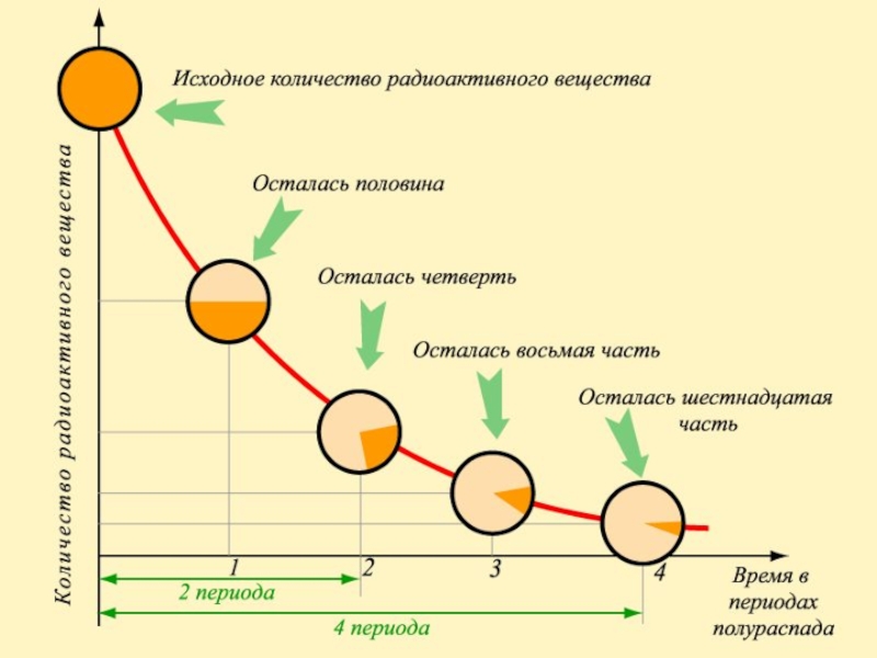 Период полураспада 9 класс презентация