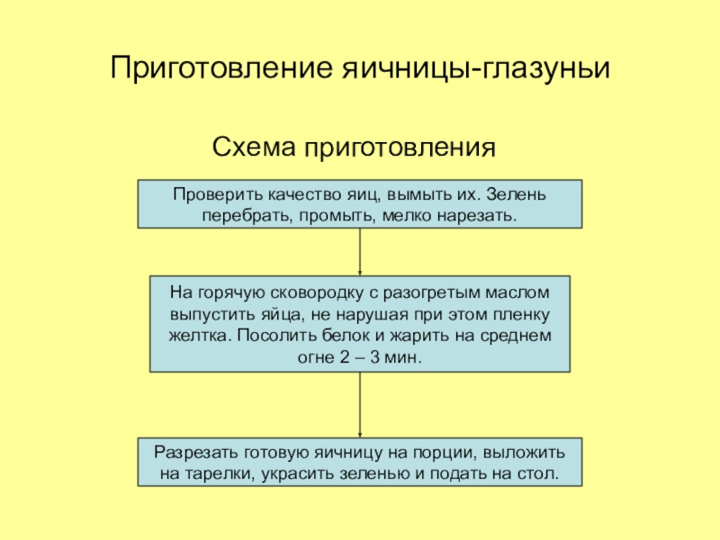 Схема приготовления яиц