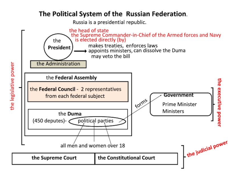 Russian political. The State System of the Russian Federation схема. Political System of Russia схема. Political System of the USA схема. Схема политической системы России на английском.