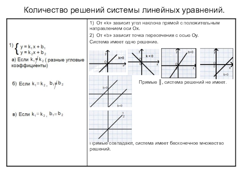 График линейного уравнения с двумя переменными 7 класс презентация макарычев