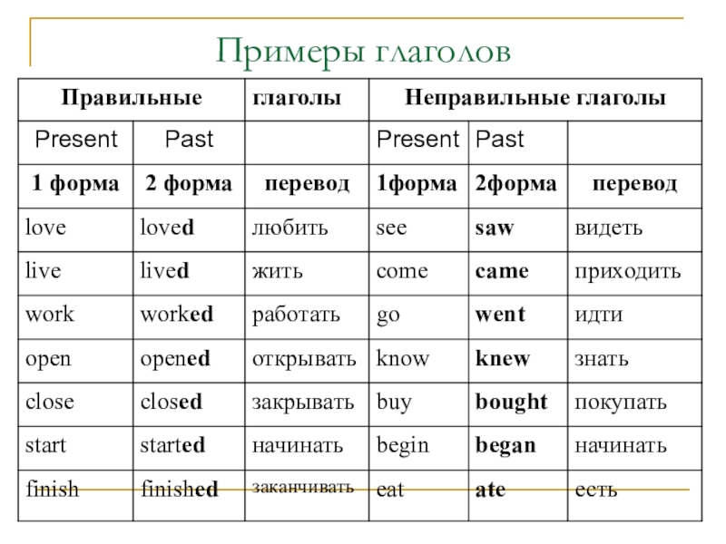 Формы глагола примеры предложений