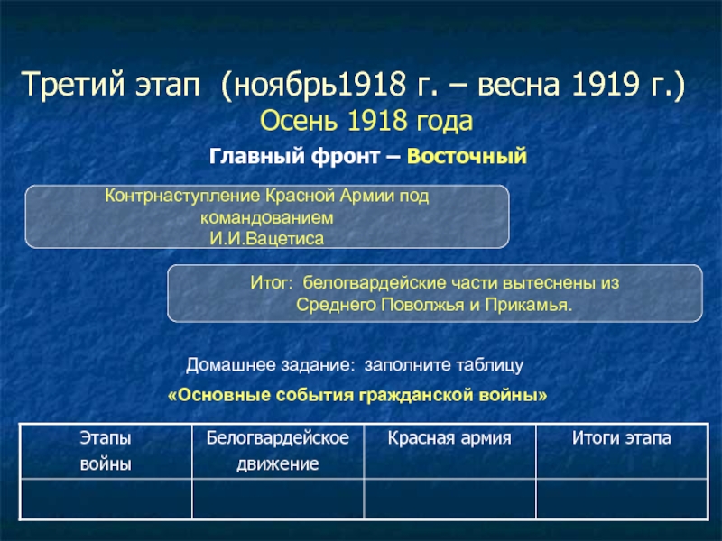 Третий этап (ноябрь1918 г. – весна 1919 г.)   Осень 1918 годаГлавный фронт – ВосточныйКонтрнаступление Красной
