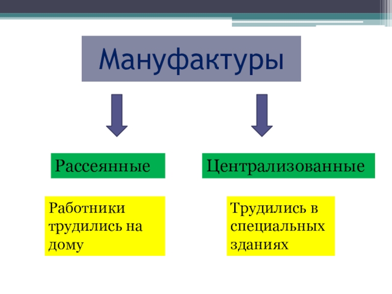 Мануфактура это в истории 7 класс. Мануфактура рассеянная и Централизованная. Рассеянные и централизованные мануфактуры. Рассеянная мануфактура и Централизованная мануфактура таблица. Типы мануфактур таблица.