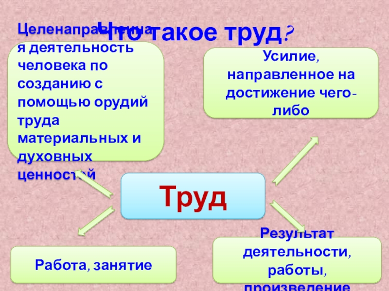 Как оценивается труд человека. Труд это целесообразная деятельность. Слова связанные с трудом человека. Орудие труда это результат труда человека. Люди труда.