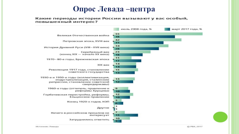 Историческая грамотность молодежи презентация